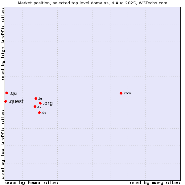 Market position of .org (Organizations) vs. .qa (Qatar) vs. .quest (Quest brand)