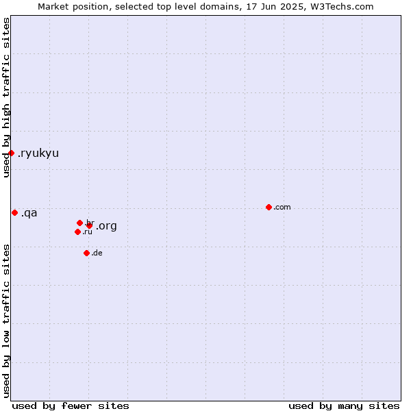 Market position of .org (Organizations) vs. .qa (Qatar) vs. .ryukyu (Ryukyu, region of Okinawa, Japan)
