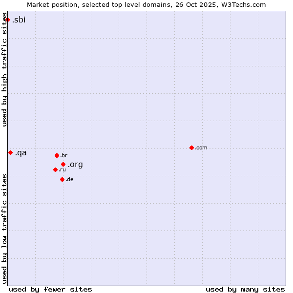 Market position of .org (Organizations) vs. .qa (Qatar) vs. .sbi (State Bank of India brand)