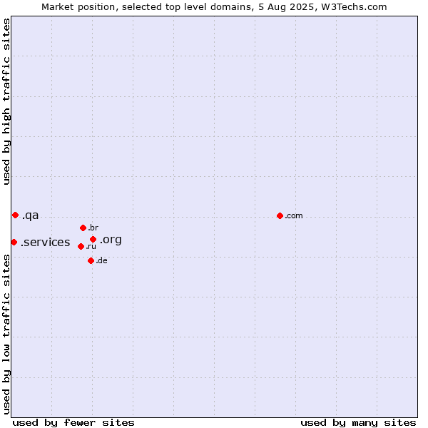 Market position of .org (Organizations) vs. .qa (Qatar) vs. .services (Services)