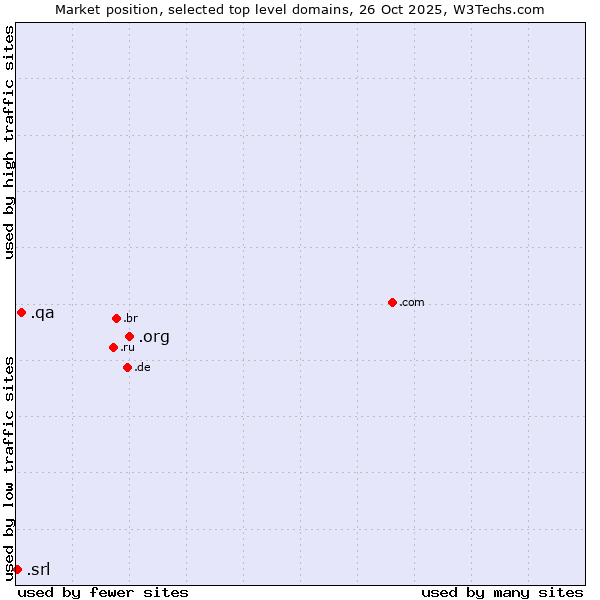 Market position of .org (Organizations) vs. .qa (Qatar) vs. .srl (SRL for società a responsabilità limitata, LLC in Spanish and Italian)