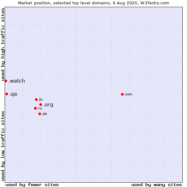 Market position of .org (Organizations) vs. .qa (Qatar) vs. .watch (Watch)