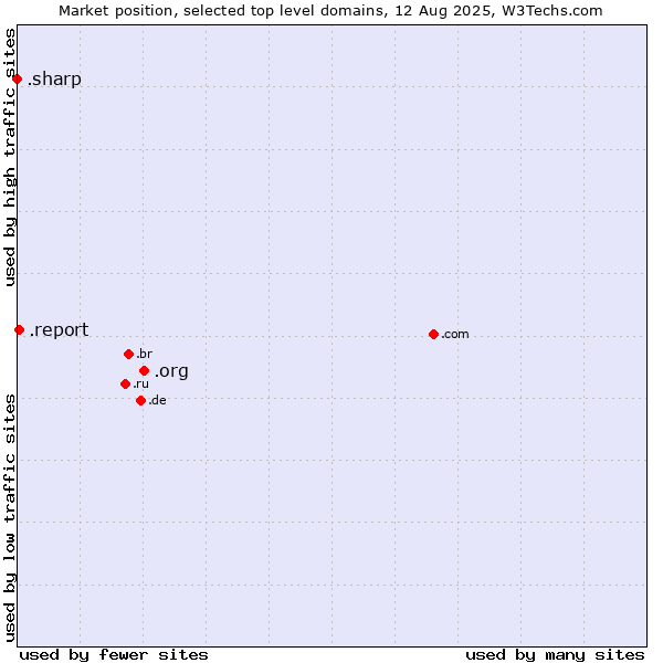 Market position of .org (Organizations) vs. .report (Report) vs. .sharp (Sharp brand)