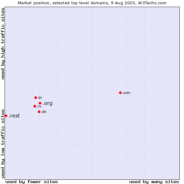 Market position of .org (Organizations) vs. .rest (Restaurant industry)