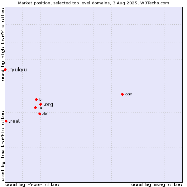 Market position of .org (Organizations) vs. .rest (Restaurant industry) vs. .ryukyu (Ryukyu, region of Okinawa, Japan)