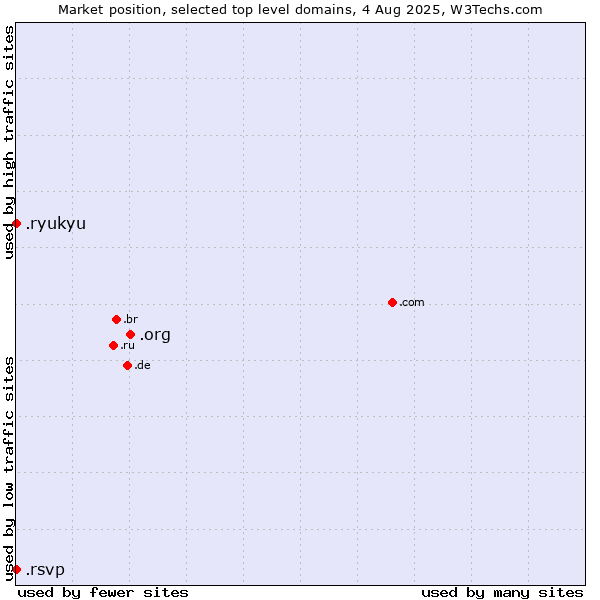 Market position of .org (Organizations) vs. .ryukyu (Ryukyu, region of Okinawa, Japan) vs. .rsvp (RSVP (French 