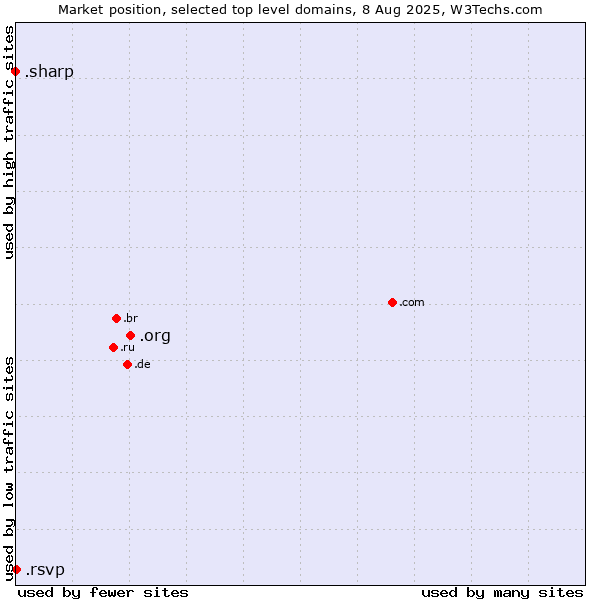 Market position of .org (Organizations) vs. .rsvp (RSVP (French 