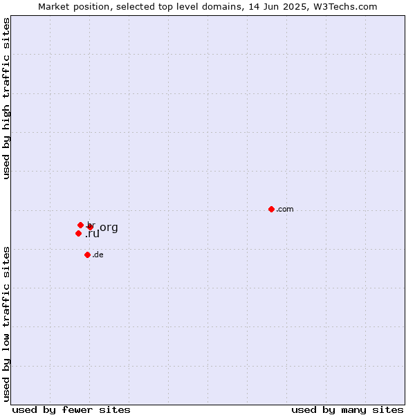 Market position of .org (Organizations) vs. .ru (Russian Federation)