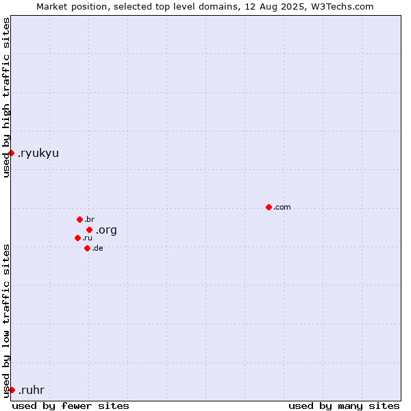 Market position of .org (Organizations) vs. .ruhr (Ruhrgebiet region, Germany) vs. .ryukyu (Ryukyu, region of Okinawa, Japan)
