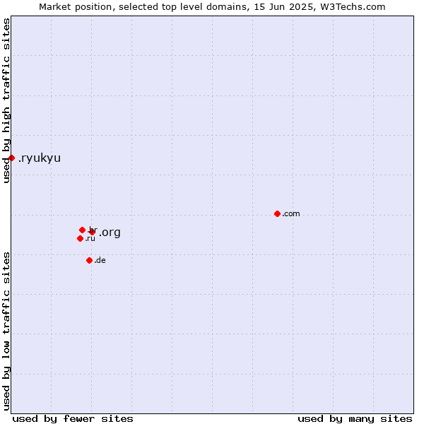 Market position of .org (Organizations) vs. .ryukyu (Ryukyu, region of Okinawa, Japan)