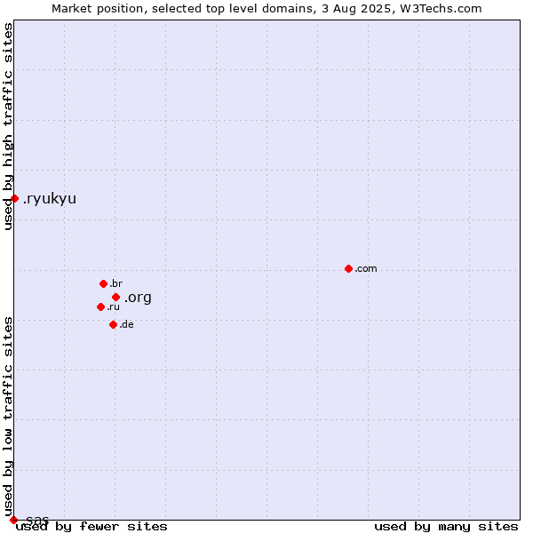Market position of .org (Organizations) vs. .ryukyu (Ryukyu, region of Okinawa, Japan) vs. .sas (SAS Institute brand)