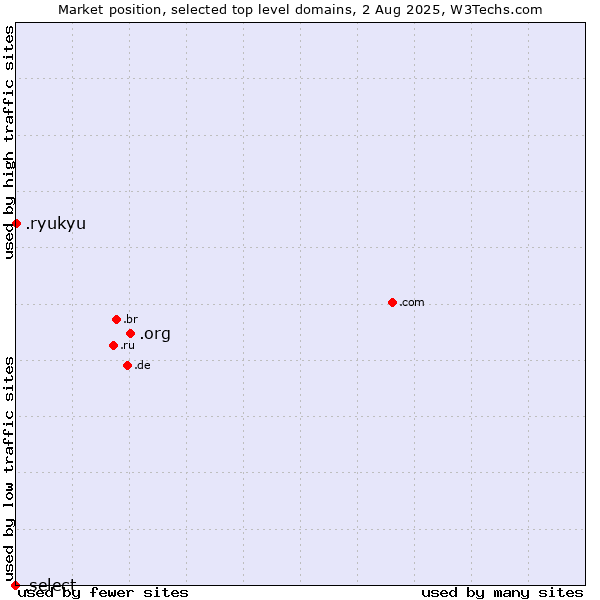 Market position of .org (Organizations) vs. .ryukyu (Ryukyu, region of Okinawa, Japan) vs. .select (Select brand)