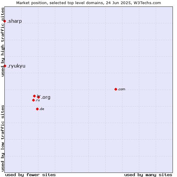 Market position of .org (Organizations) vs. .ryukyu (Ryukyu, region of Okinawa, Japan) vs. .sharp (Sharp brand)