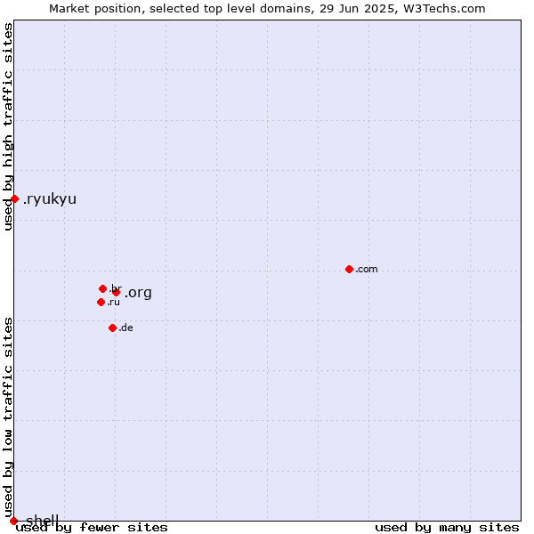 Market position of .org (Organizations) vs. .ryukyu (Ryukyu, region of Okinawa, Japan) vs. .shell (Shell brand)