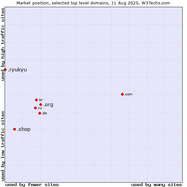 Market position of .org (Organizations) vs. .shop (Shop) vs. .ryukyu (Ryukyu, region of Okinawa, Japan)