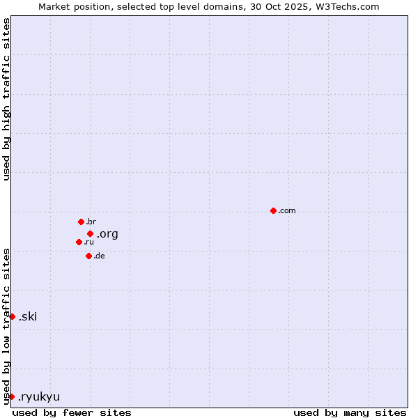 Market position of .org (Organizations) vs. .ski (Ski sports community ) vs. .ryukyu (Ryukyu, region of Okinawa, Japan)