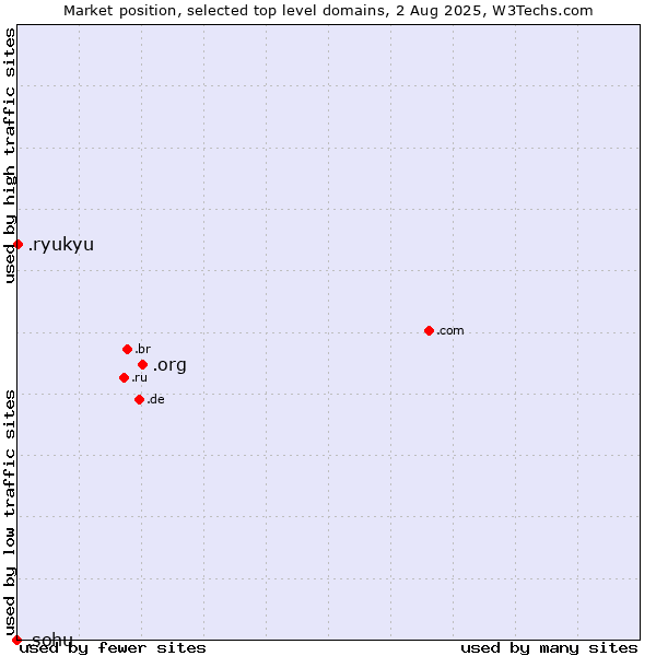 Market position of .org (Organizations) vs. .ryukyu (Ryukyu, region of Okinawa, Japan) vs. .sohu (Sohu brand)