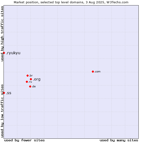 Market position of .org (Organizations) vs. .ss (South Sudan) vs. .ryukyu (Ryukyu, region of Okinawa, Japan)