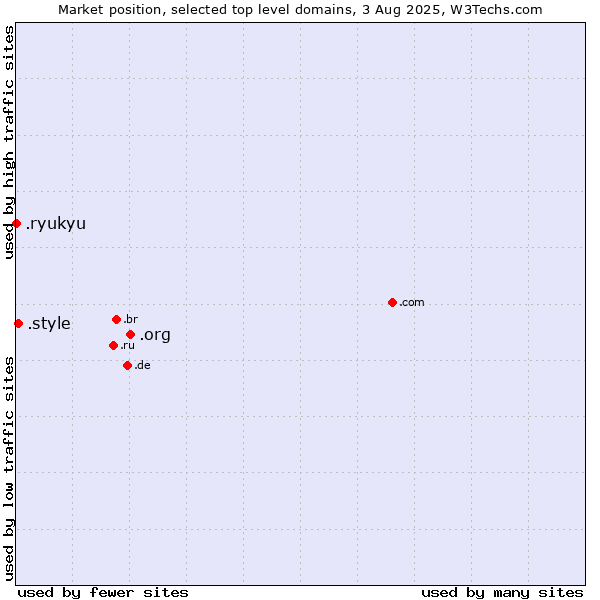Market position of .org (Organizations) vs. .style (Style) vs. .ryukyu (Ryukyu, region of Okinawa, Japan)