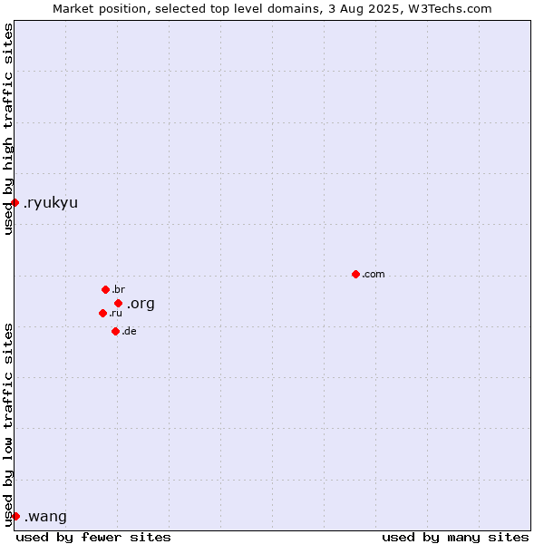 Market position of .org (Organizations) vs. .wang (Wăng, Chinese 网 for web) vs. .ryukyu (Ryukyu, region of Okinawa, Japan)