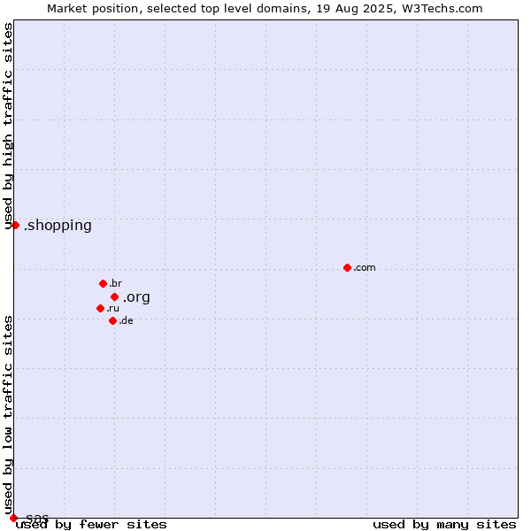 Market position of .org (Organizations) vs. .shopping (Shopping) vs. .sas (SAS Institute brand)