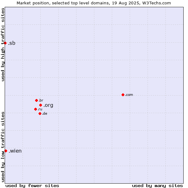 Market position of .org (Organizations) vs. .wien (City of Vienna (Wien), Austria) vs. .sb (Solomon Islands)