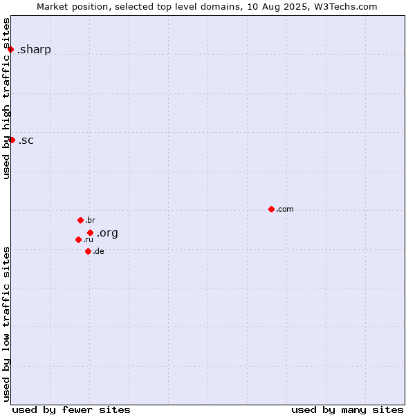 Market position of .org (Organizations) vs. .sc (Seychelles) vs. .sharp (Sharp brand)