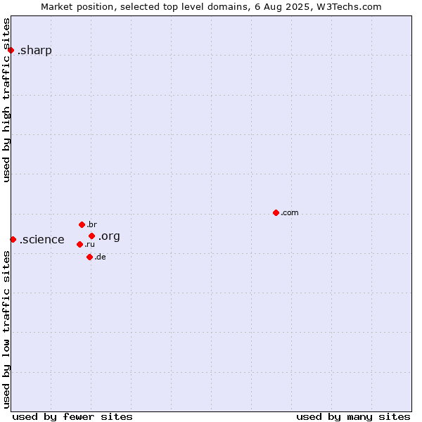 Market position of .org (Organizations) vs. .science (Science) vs. .sharp (Sharp brand)