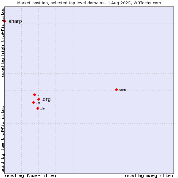 Market position of .org (Organizations) vs. .sharp (Sharp brand)