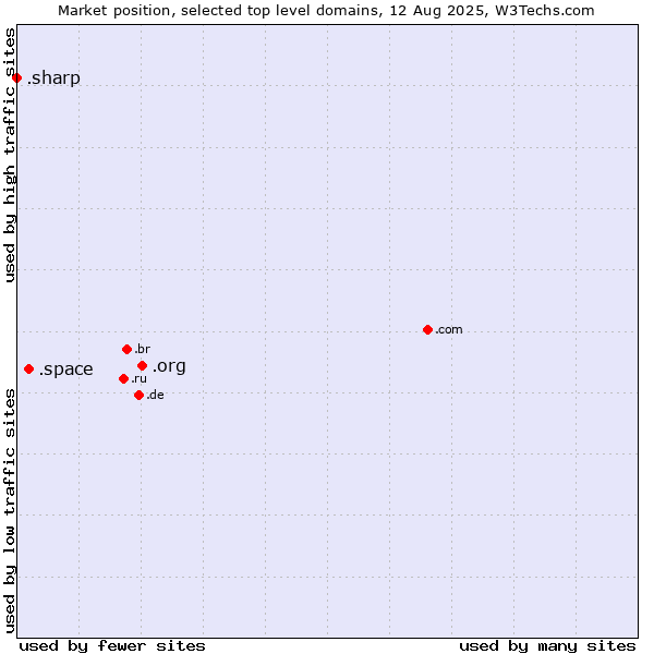 Market position of .org (Organizations) vs. .space (Space) vs. .sharp (Sharp brand)