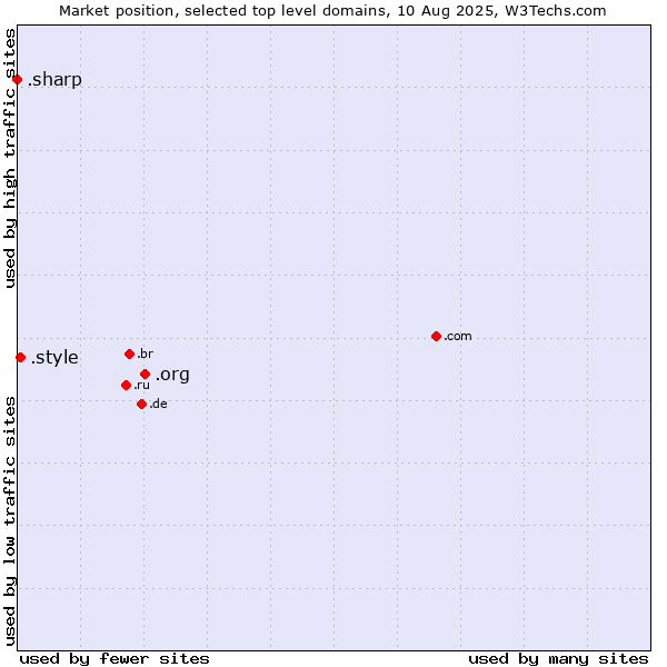 Market position of .org (Organizations) vs. .style (Style) vs. .sharp (Sharp brand)