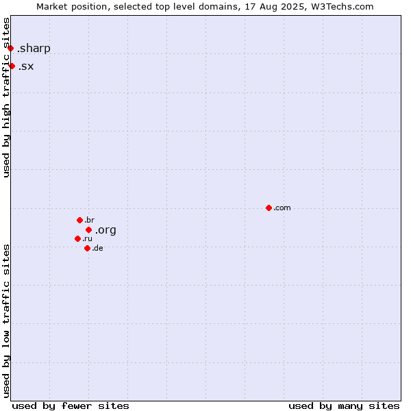 Market position of .org (Organizations) vs. .sx (Sint Maarten) vs. .sharp (Sharp brand)