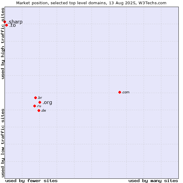 Market position of .org (Organizations) vs. .to (Tonga) vs. .sharp (Sharp brand)