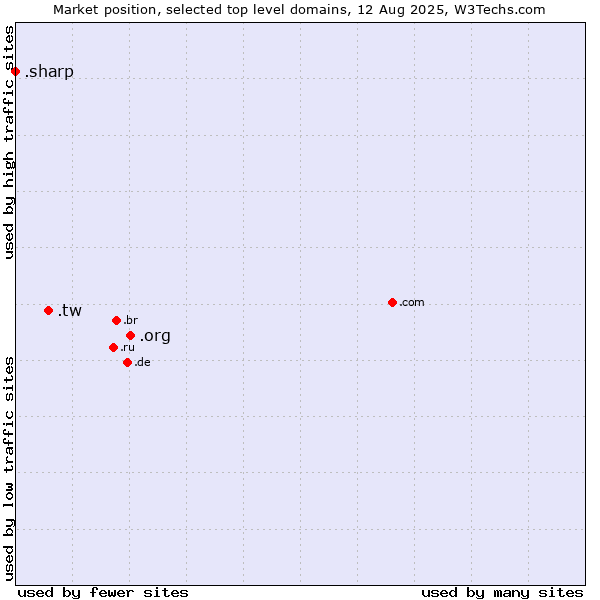 Market position of .org (Organizations) vs. .tw (Taiwan) vs. .sharp (Sharp brand)