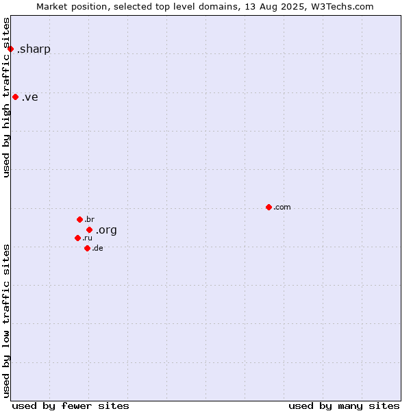 Market position of .org (Organizations) vs. .ve (Venezuela) vs. .sharp (Sharp brand)