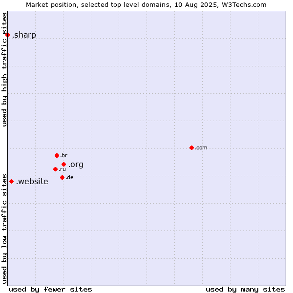 Market position of .org (Organizations) vs. .website (Website) vs. .sharp (Sharp brand)
