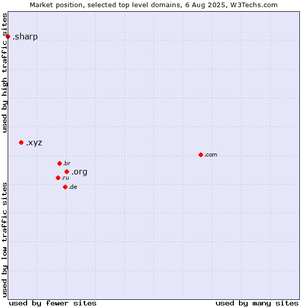 Market position of .org (Organizations) vs. .xyz (XYZ) vs. .sharp (Sharp brand)