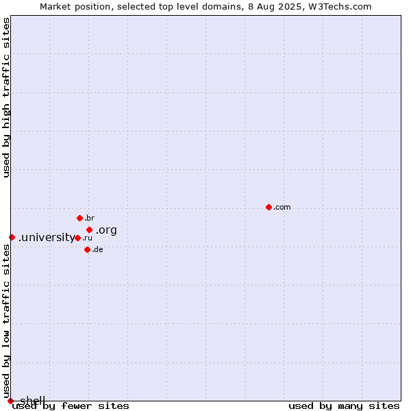 Market position of .org (Organizations) vs. .university (University) vs. .shell (Shell brand)