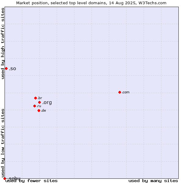 Market position of .org (Organizations) vs. .so (Somalia) vs. .sohu (Sohu brand)