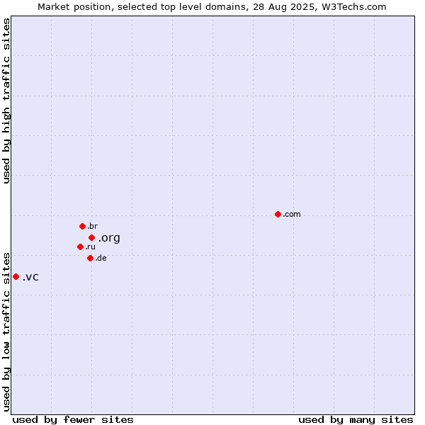 Market position of .org (Organizations) vs. .vc (Saint Vincent and the Grenadines)