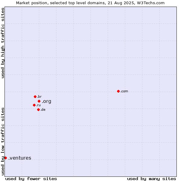 Market position of .org (Organizations) vs. .ventures (New businesses)