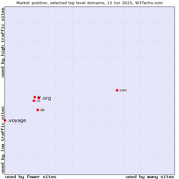 Market position of .org (Organizations) vs. .voyage (Travel and exploration)