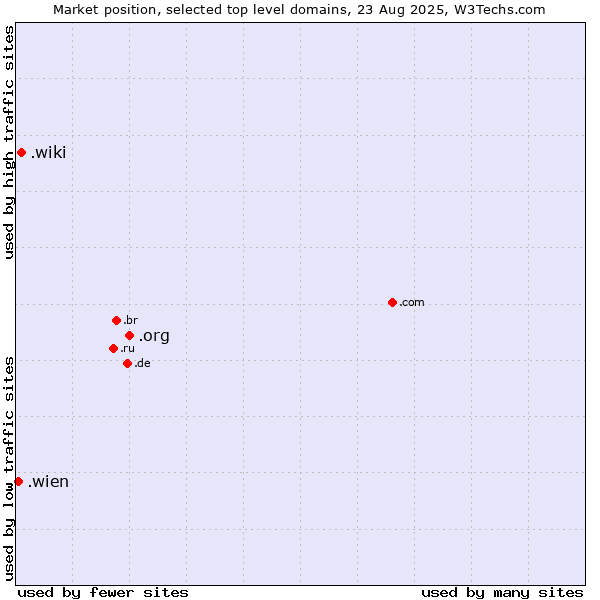 Market position of .org (Organizations) vs. .wiki (Wiki) vs. .wien (City of Vienna (Wien), Austria)