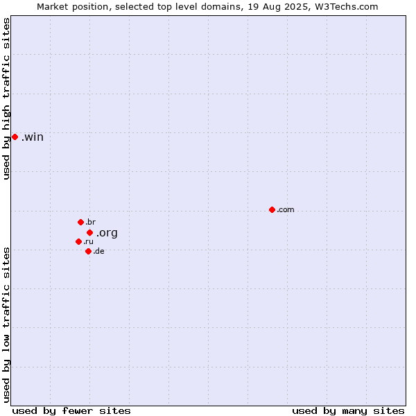 Market position of .org (Organizations) vs. .win (Gaming information and services)