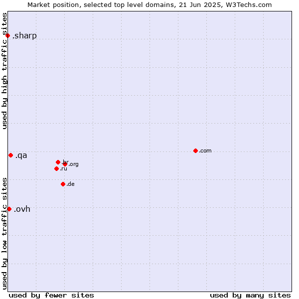 Market position of .qa (Qatar) vs. .ovh (OVH brand) vs. .sharp (Sharp brand)