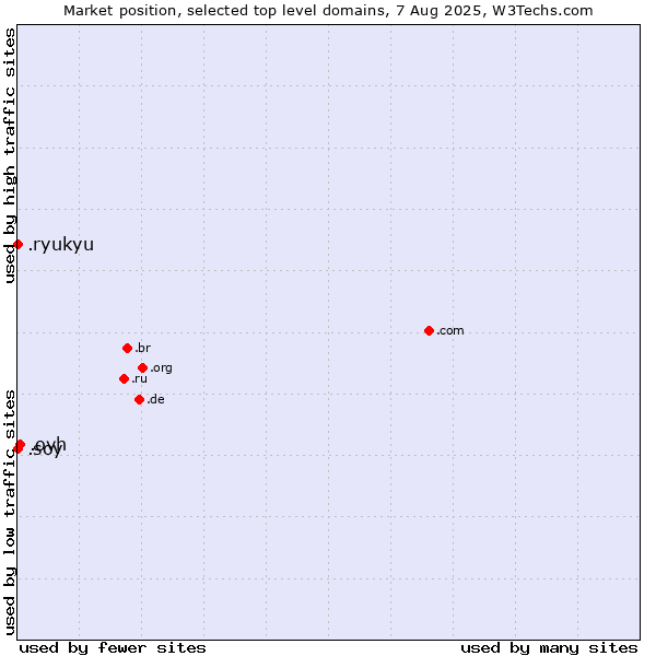 Market position of .ovh (OVH brand) vs. .soy (Spanish for I am) vs. .ryukyu (Ryukyu, region of Okinawa, Japan)