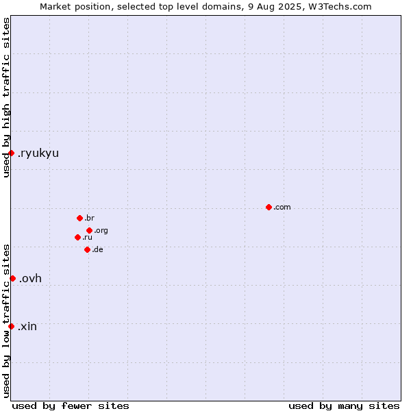 Market position of .ovh (OVH brand) vs. .xin (Xin, Chinese for 