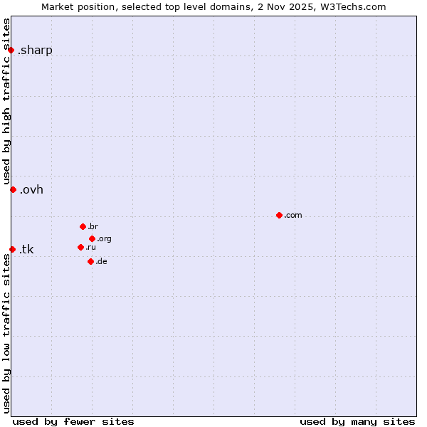 Market position of .ovh (OVH brand) vs. .tk (Tokelau) vs. .sharp (Sharp brand)