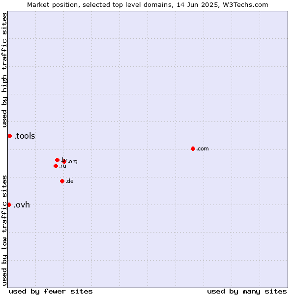 Market position of .tools (Tools) vs. .ovh (OVH brand)