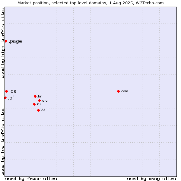 Market position of .qa (Qatar) vs. .page (Page) vs. .pf (French Polynesia)